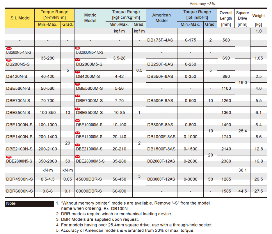 DB Dial Indicating Torque Wrench (Ranges Covered 30 6000Nm)